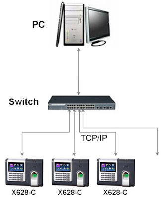 Kết nối máy chấm công trực tiếp qua Internet