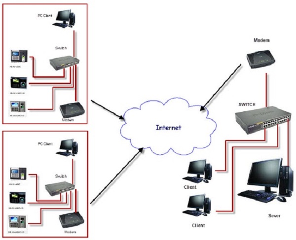 Mô hình kết nối Máy chấm công qua Internet từ xa