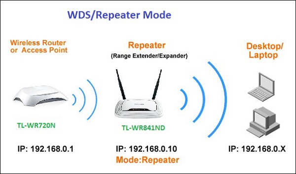 Cách cài đặt Repeater Wifi TP-Link WR841N thành công 100%